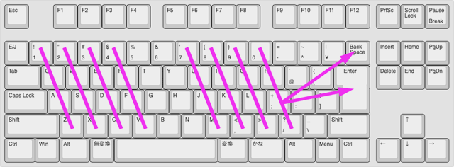 図3 標準的な日本語キーボード操作の運指